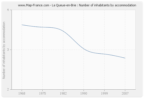 La Queue-en-Brie : Number of inhabitants by accommodation